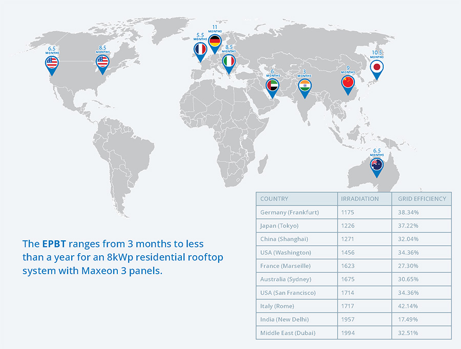 Energy payback time of SunPower Maxeon Solar modules including local grid efficiency and recycling gains.