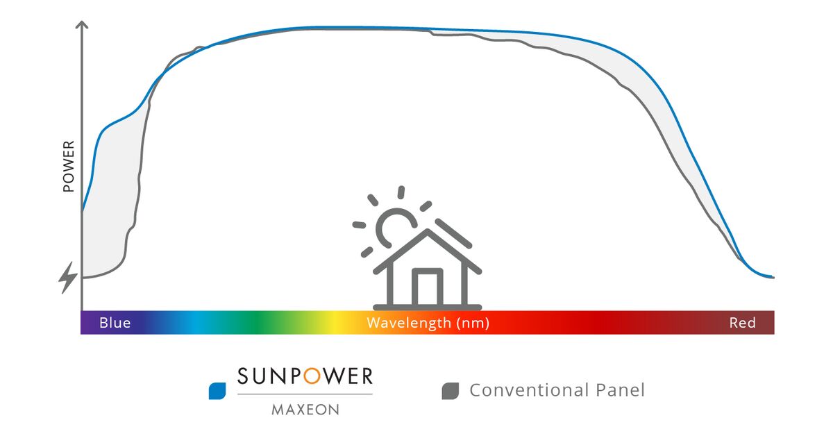 Maxeon 5 AC solar modules structure is designed to save energy, producing a Higher Energy Yield also in non-optimal hours of the day.