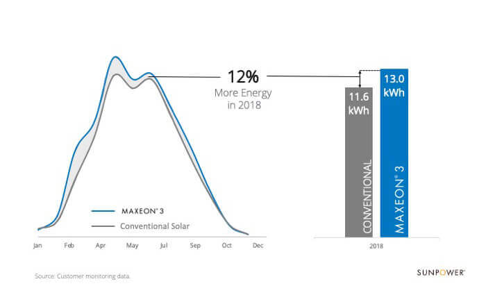 Conventional vs. Maxeon Solar Panels Energy Generation Chart