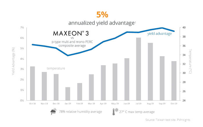 Solar Panels Maxeon 3 Can Take the Heat