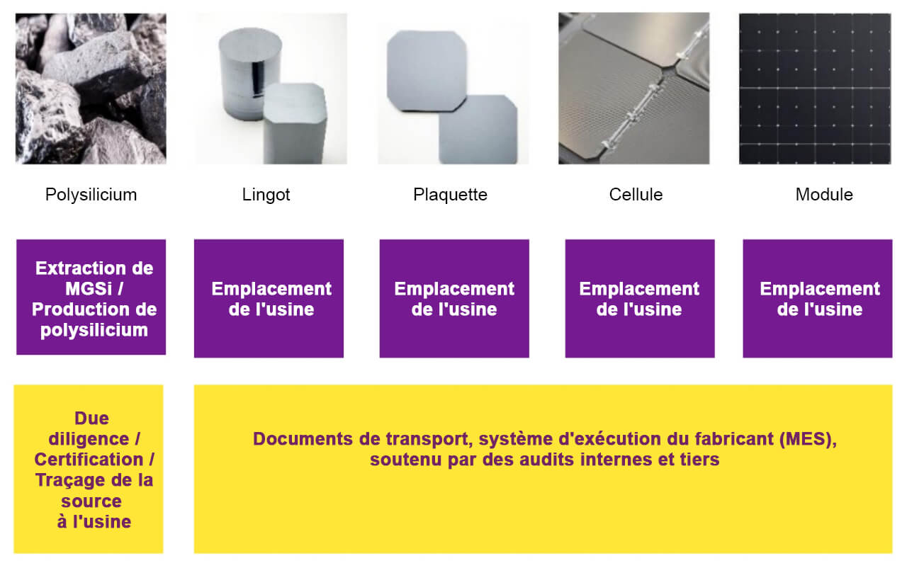 TRAÇABILITÉ ÉTAPE PAR ÉTAPE DU POLYSILICIUM