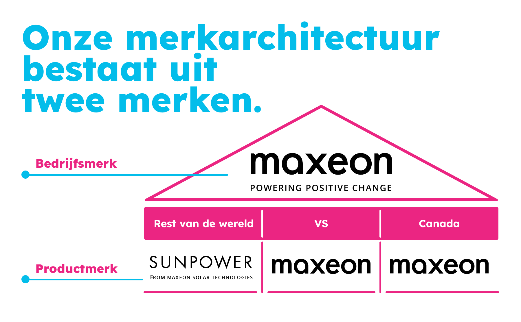 Voor innovatie op het gebied van zonne-energie blijft Maxeon jouw partner