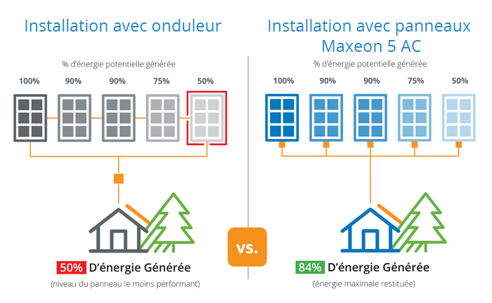 comparaison entre onduleur et micro-onduleur, installation photovoltaïque pour particuliers