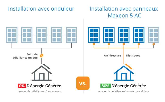 comparaison entre onduleur et micro-onduleur, installation photovoltaïque pour particuliers