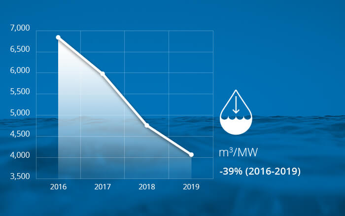 Grafiek van waterverbruik voor duurzame zonnepanelen