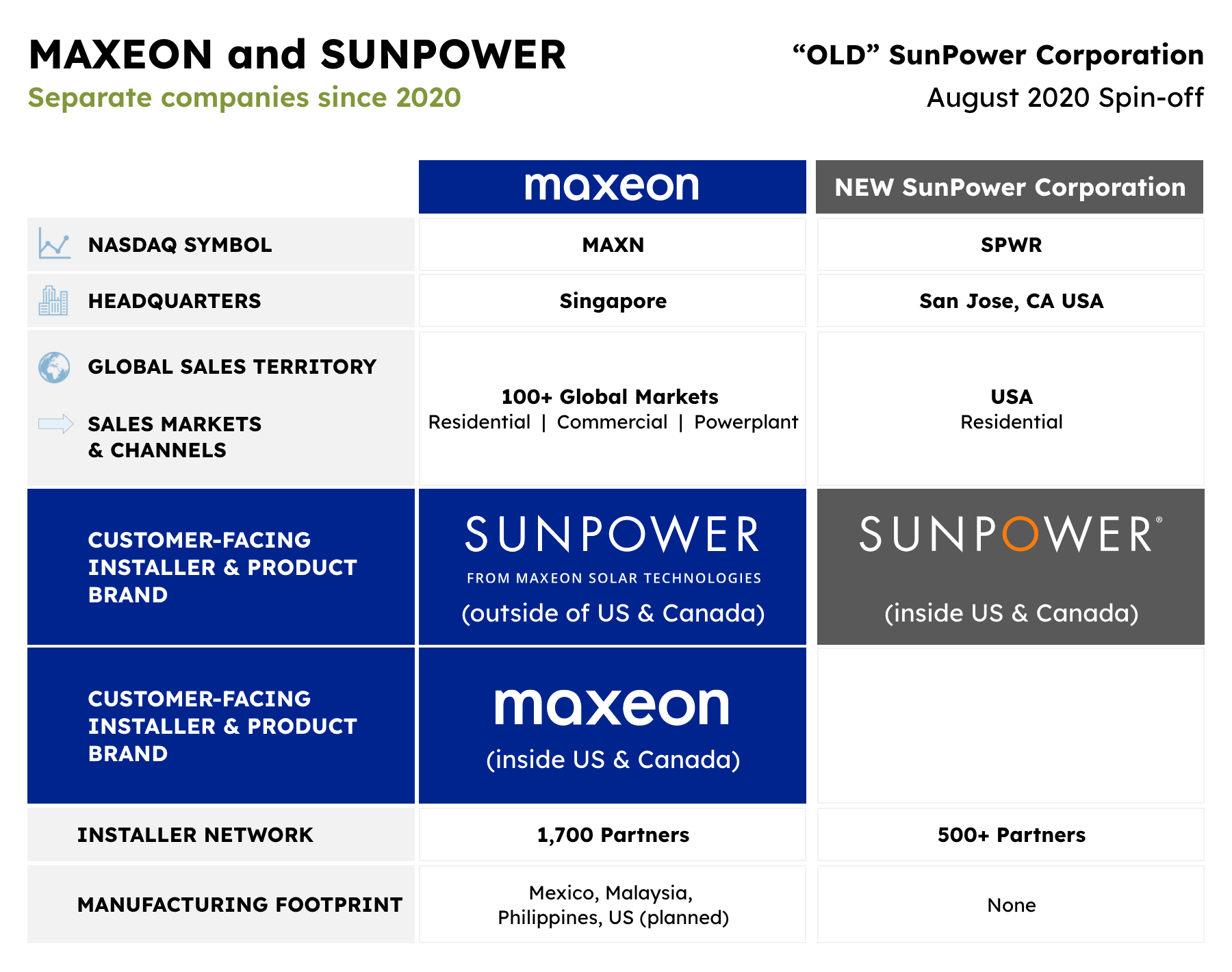 Maxeon Stands Firm as Your Partner of Choice for Solar Innovation