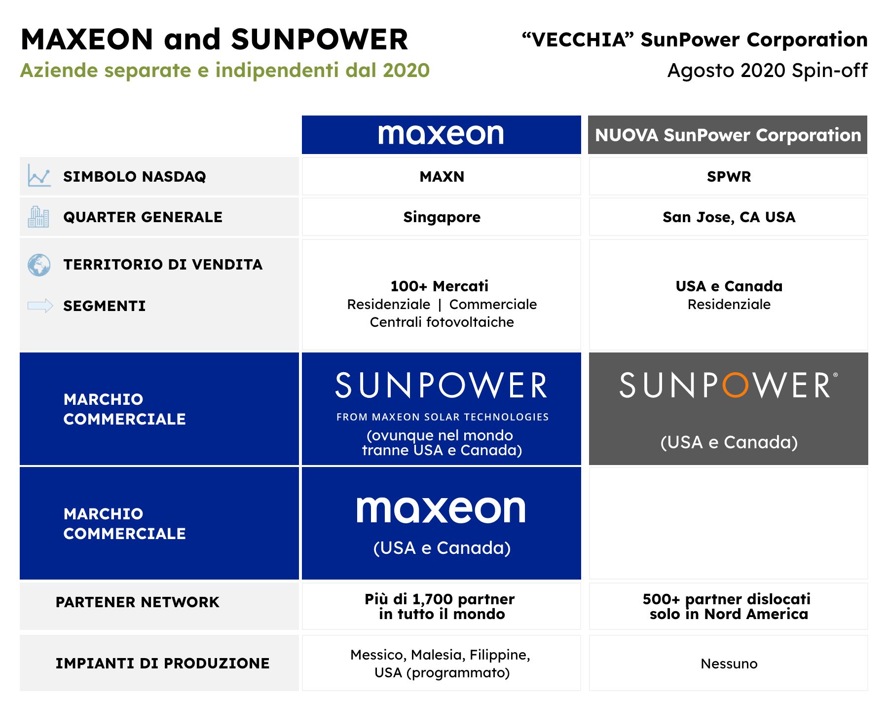 Maxeon si conferma il tuo partner di riferimento per l'innovazione solare