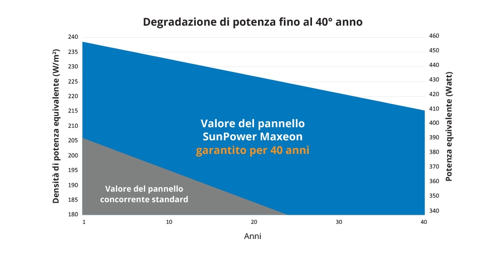 SunPower presenta la migliore garanzia del mercato: 40 anni di supporto sulla linea Maxeon per un migliore ritorno sul vostro investimento.