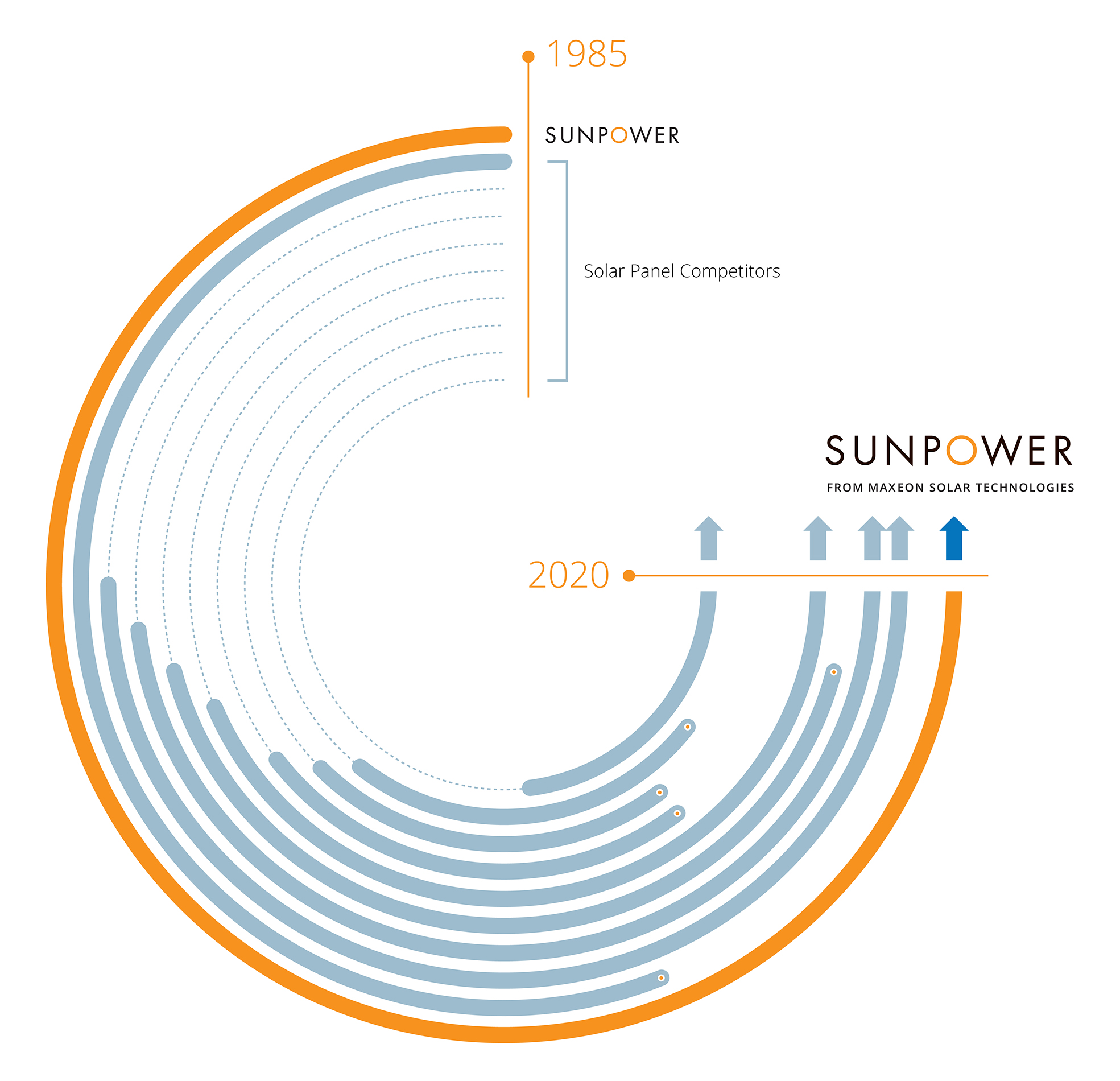 Technologie solaire Maxeon