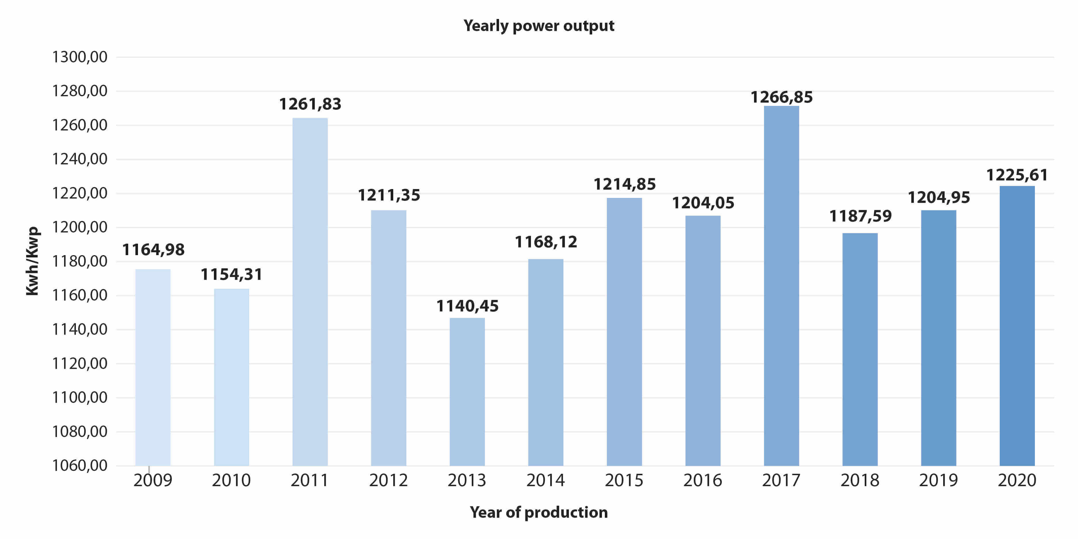 Yearly output of SunPower solar installation on Next Hydraulics rooftop