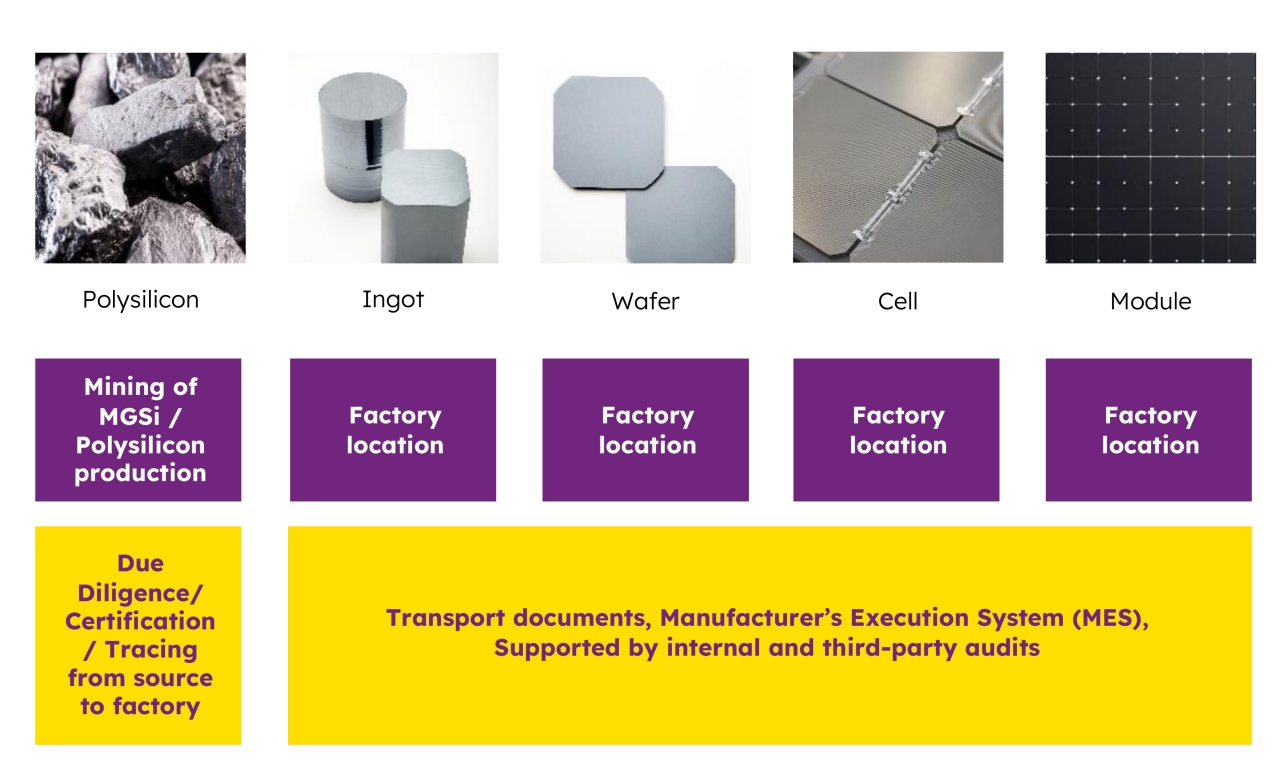 Maxeon clean solar supply chain traceability