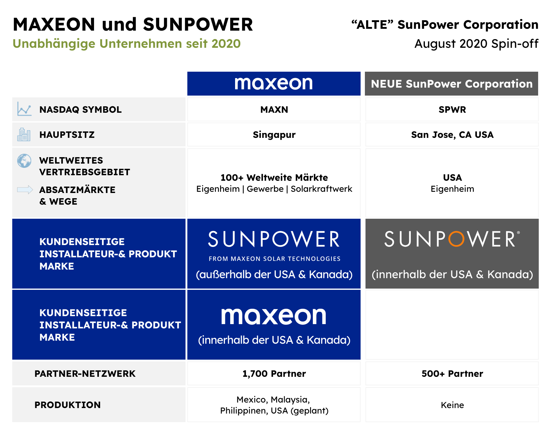 Maxeon ist dein bevorzugter Partner für Solarinnovationen