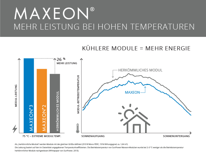 Mehr Leistung Bei Hohen Temperaturen