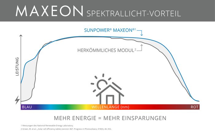 Maxeon-Performance bei schwacher Lichteinstrahlung