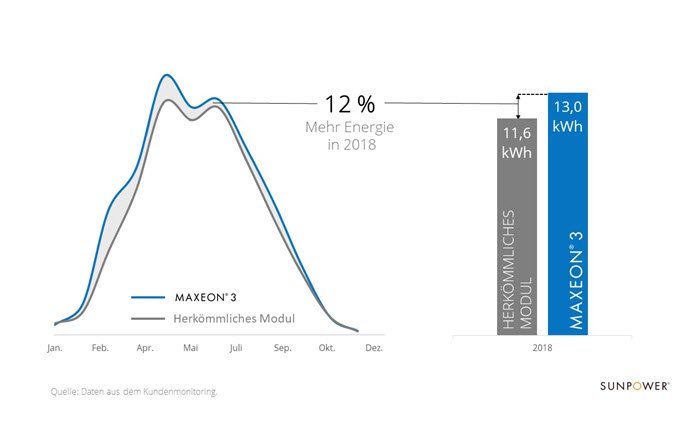 Stromerzeugung im Vergleich zwischen herkömmlichen Modulen und Maxeon-Solarmodulen