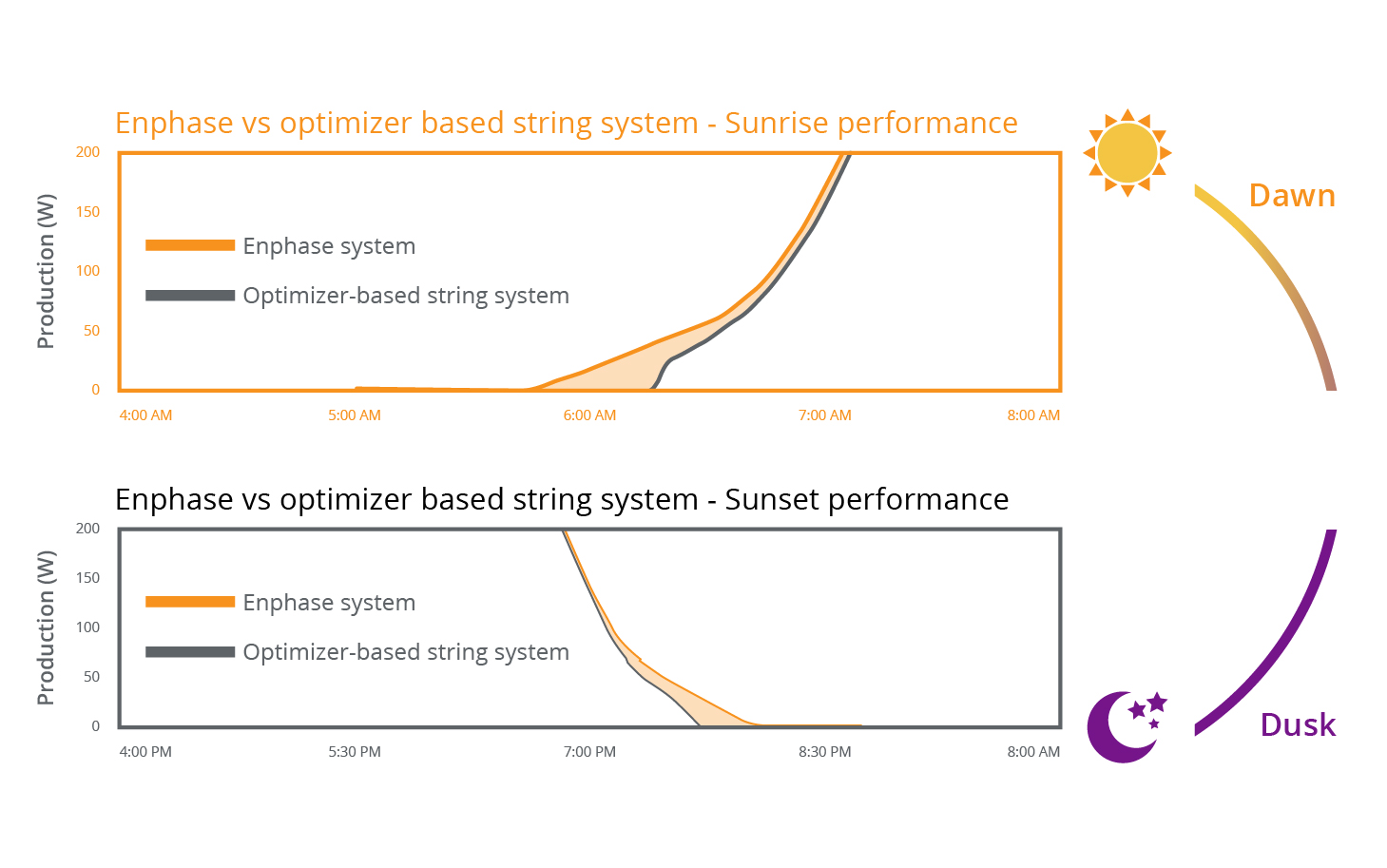 Die Maxeon 5 AC-Solarmodule sparen Energie dank ihrer Struktur und erzeugen einen höheren Energieertrag auch bei nicht optimalen Lichtverhältnissen.