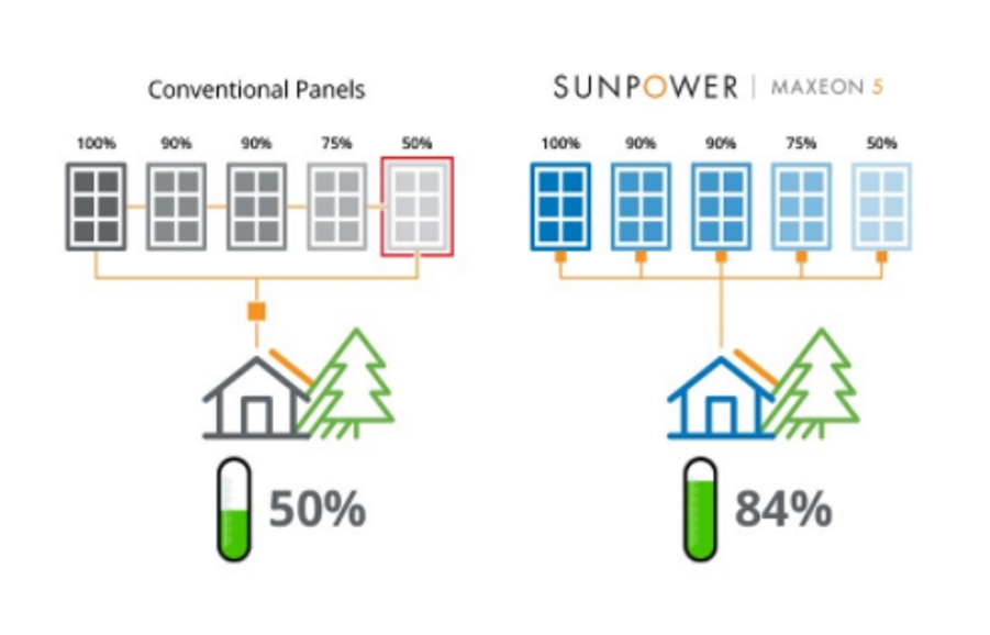 Die neuen AC-Module für private Solaranlagen liefern auch bei Beschattung eine starke Leistung dank SunPower Maxeon-Technologie und moderner Mikro-Wechselrichter von Enphase.