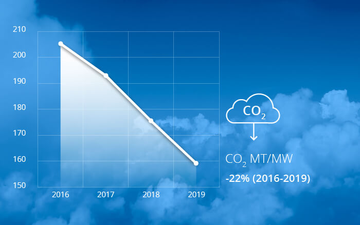 Diagramm: CO<sub>2</sub>-Emissionen bei der Herstellung nachhaltiger Solarmodule