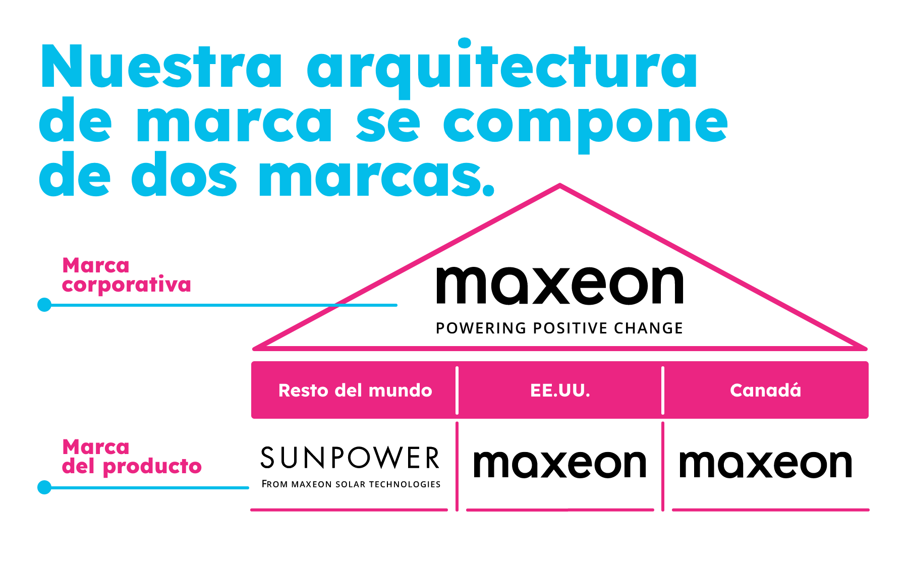 Maxeon se mantiene firme como tu Partner de preferencia en innovación solar.