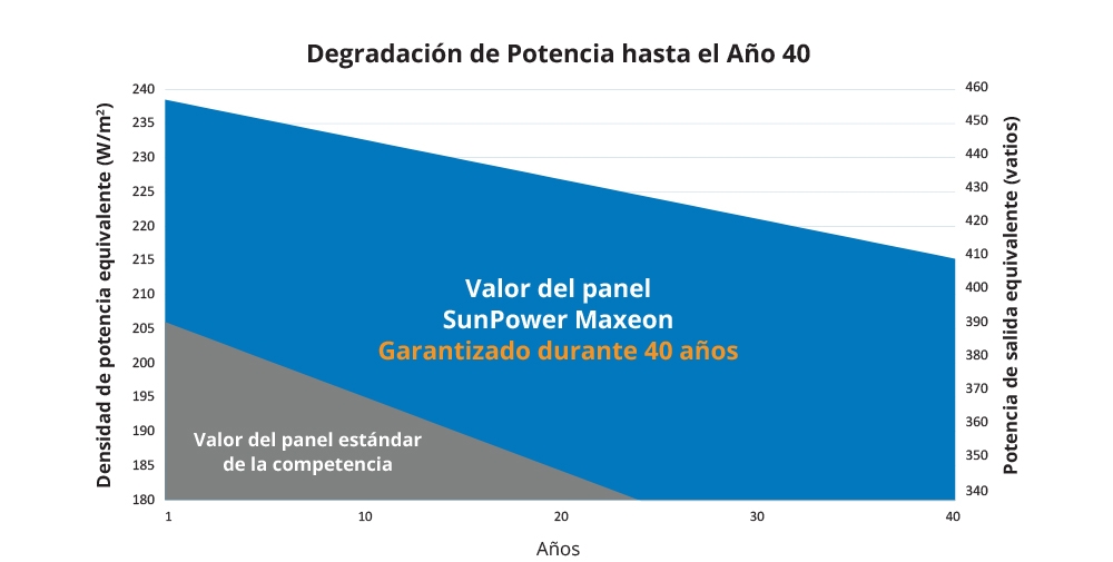 SunPower presenta la mejor garantía del mercado: 40 años de garantía en la línea Maxeon que permite rentabilizar mejor su inversión. 