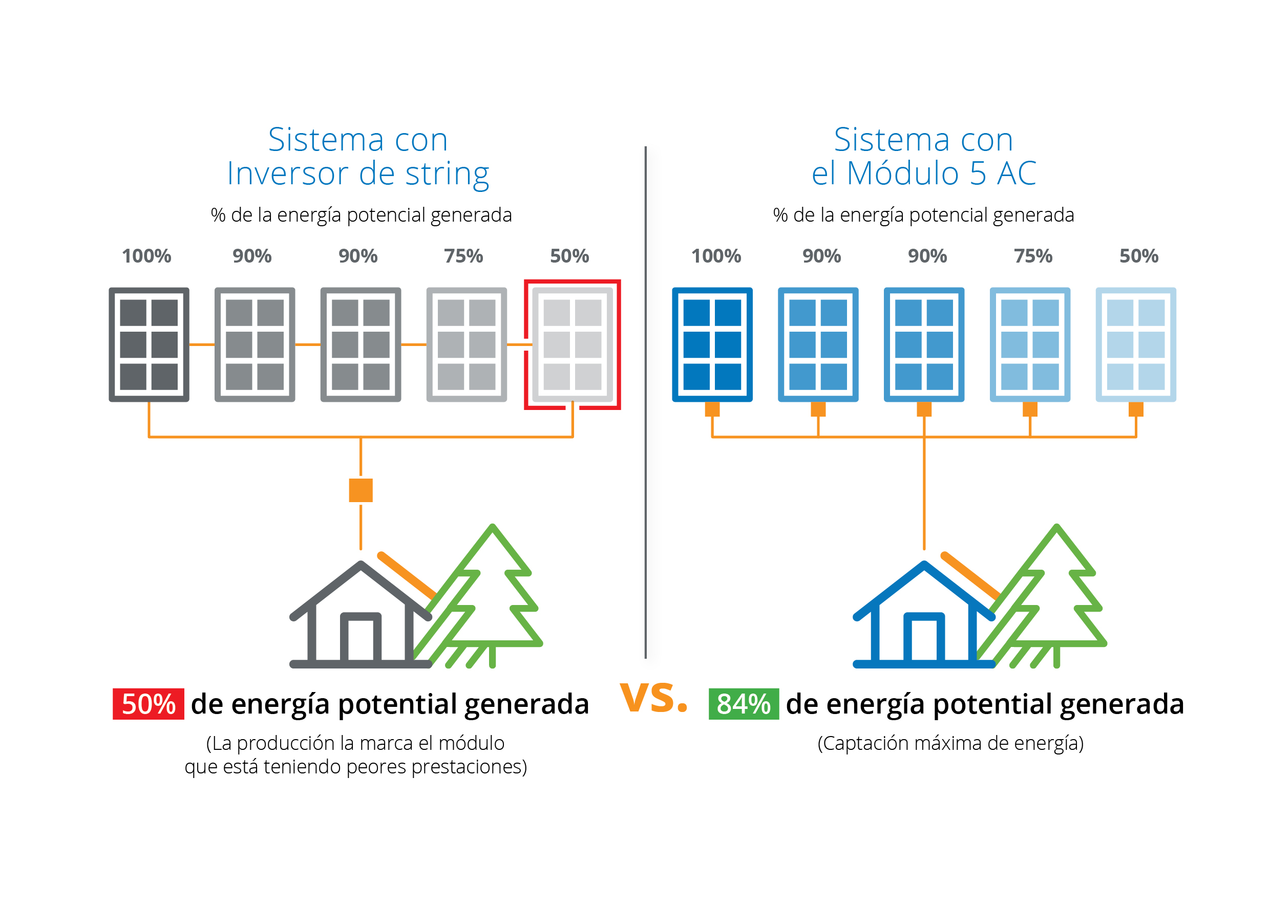 Sistema de inversor de cadena frente a microinversor de un sistema solar de uso residencial