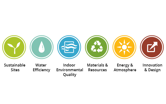 Categorías de certificación LEED Gold 