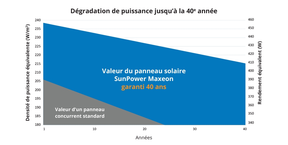 SunPower présente la meilleure garantie du marché: 40 ans de garantie sur la gamme Maxeon offrant un meilleur retour sur votre investissement.