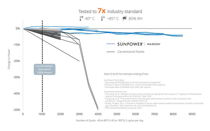 Maxeon Solar Panels Tested to 7x Industry Standard