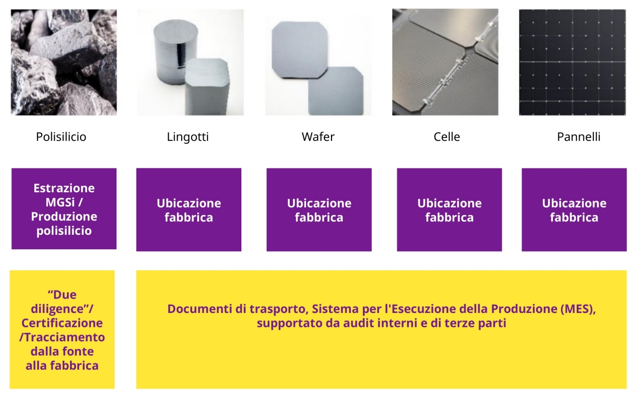 Catene di approvvigionamento pulite: dai valori ai fatti