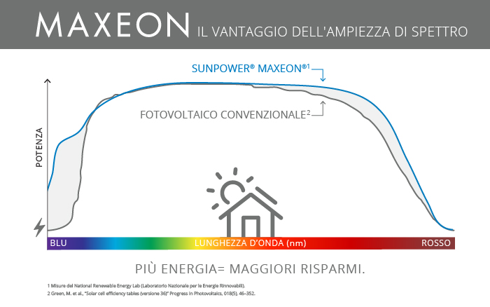 Prestazioni Maxeon in condizioni di scarsa illuminazione