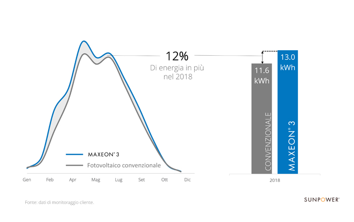 tabella comparativa della produzione di energia tra pannelli solari convenzionali vs pannelli solari Maxeon