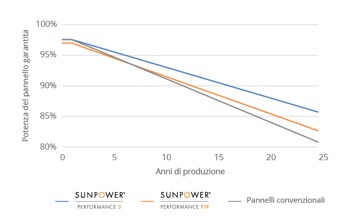 P19 and P3 Comparison Chart