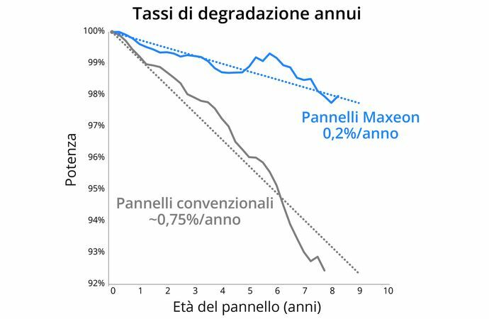 Annual Degradation Chart IT