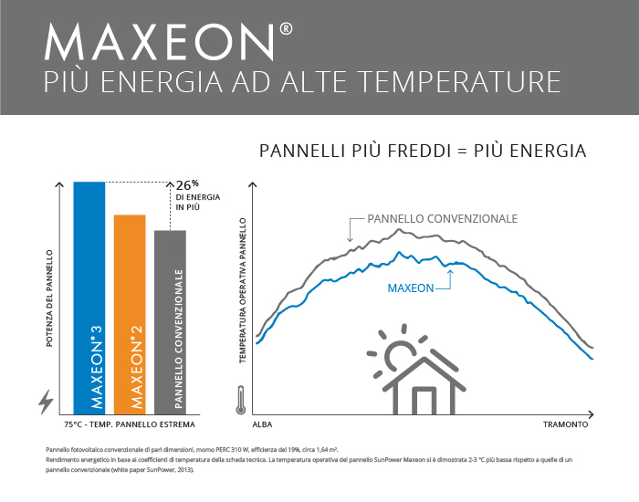 High Temperature Graph