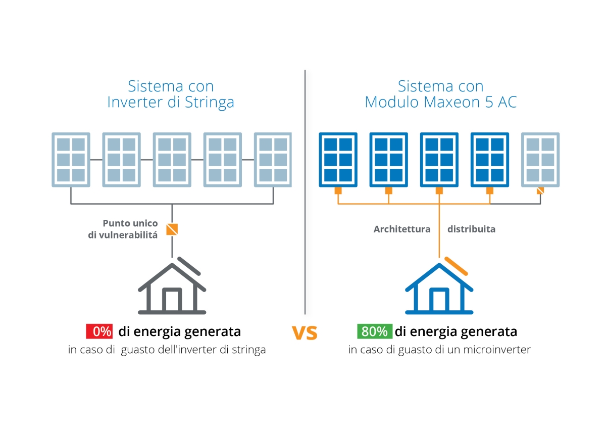 Alcuni pannelli forniscono una maggiore affidabilità senza l’unico punto di guasto dell’inverter di stringa. I moduli SunPower Maxeon AC hanno un'architettura distribuita.