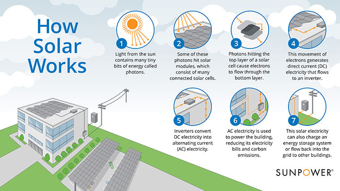 How Do Solar Panels Work