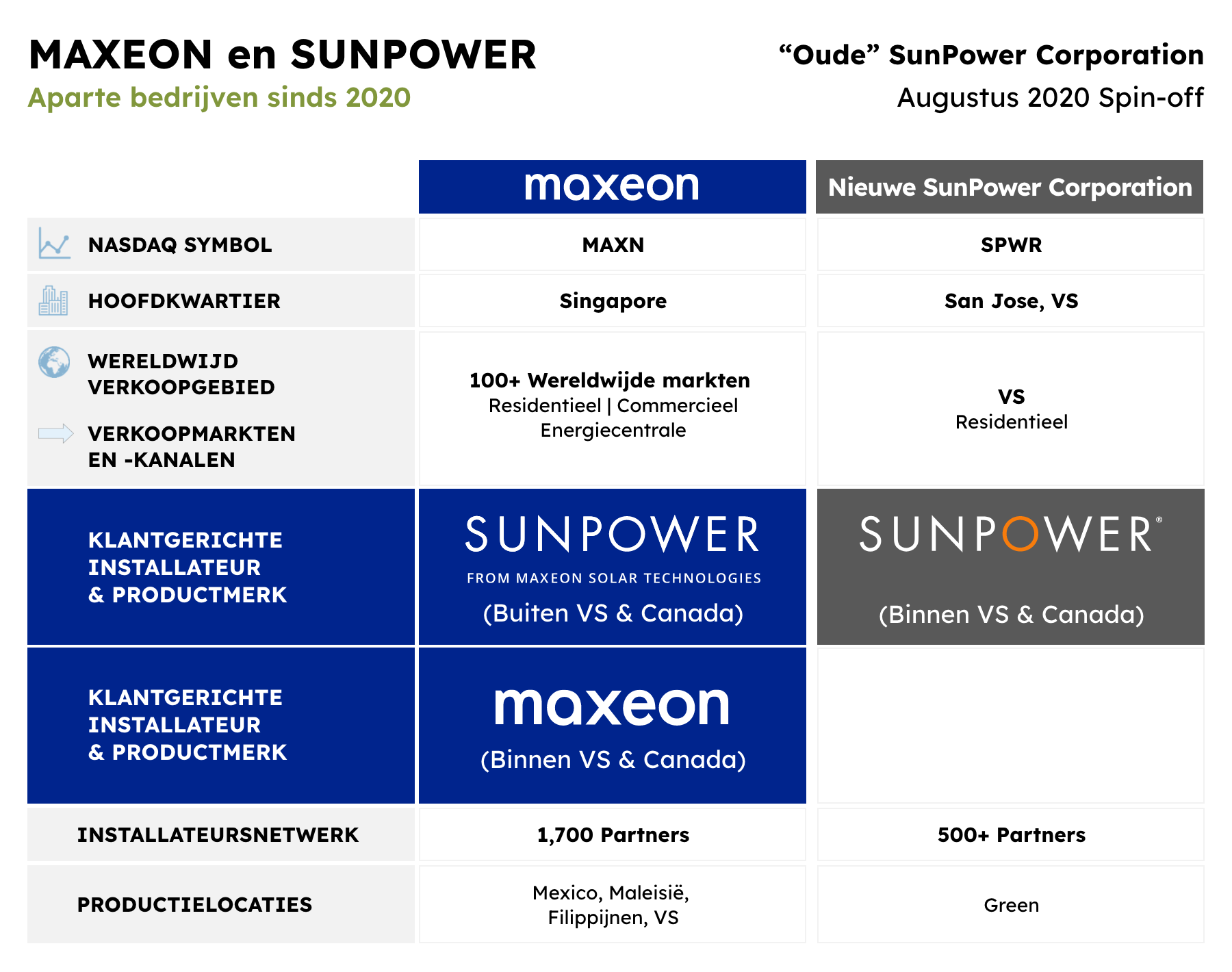 Voor innovatie op het gebied van zonne-energie blijft Maxeon jouw partner