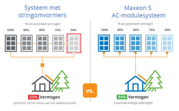 residentiële zonnepanelen, vergelijking in systeemvermogen tussen stringomvormers en micro-omvormers