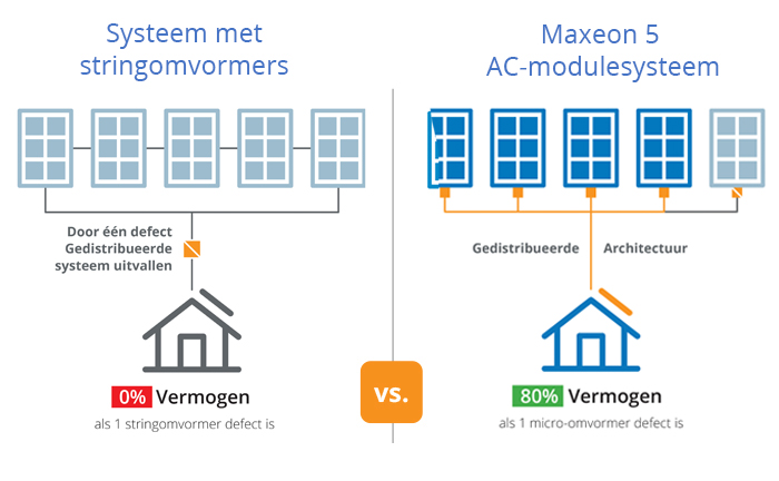 residentiële zonnepanelen, vergelijking in systeemvermogen tussen stringomvormers en micro-omvormers