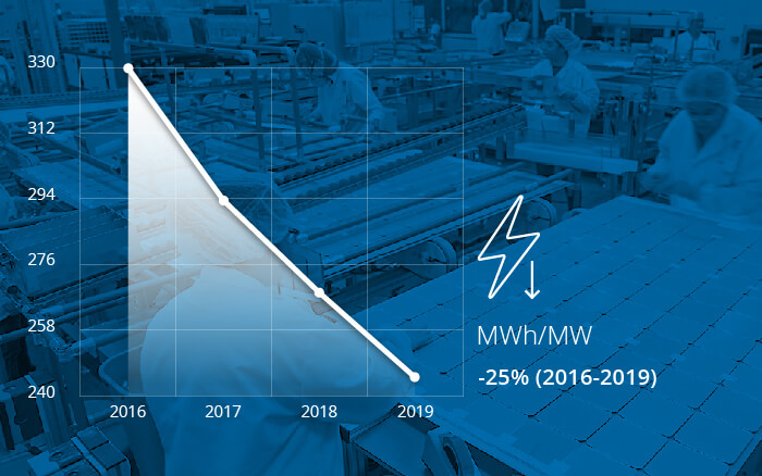 Grafiek van energieverbruik voor duurzame zonnepanelen