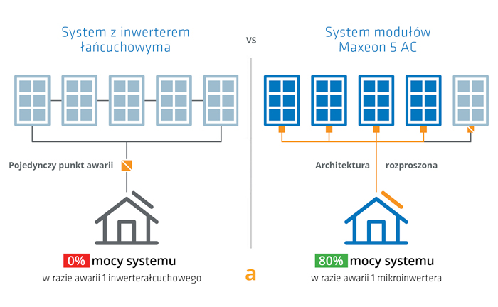 System fotowoltaiczny dla domu — moc systemu z inwerterem łańcuchowym a systemu z mikroinwerterem