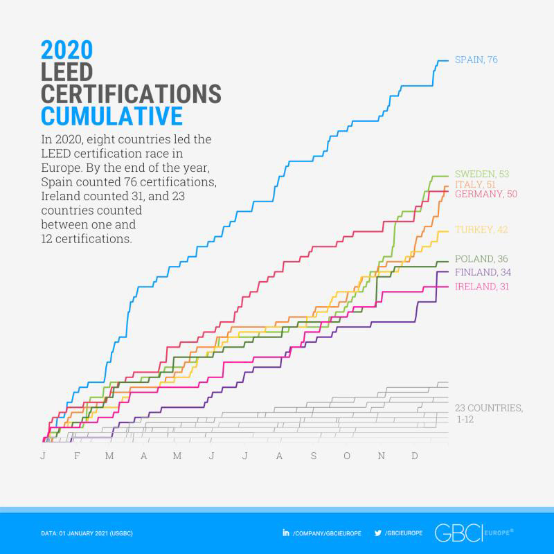 Certyfikacje LEED w 2020 r. — zestawienie