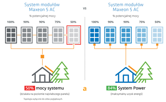 System fotowoltaiczny dla domu — inwerter łańcuchowy a mikroinwerter