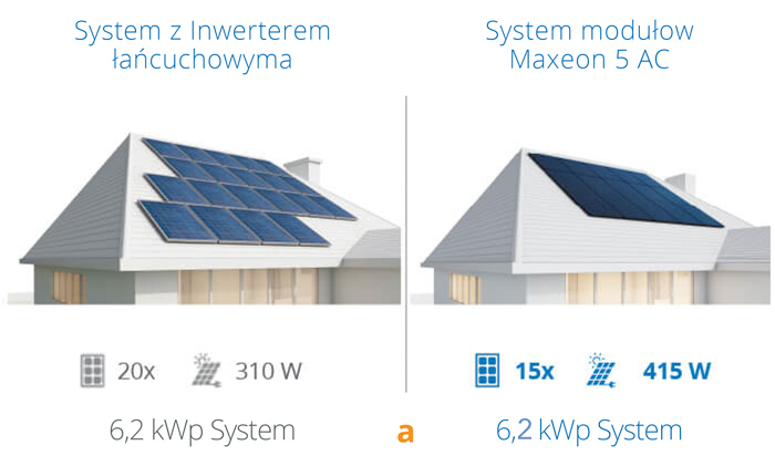 System fotowoltaiczny dla domu — inwerter łańcuchowy a mikroinwerter