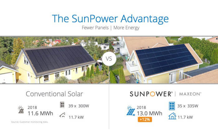 Conventional vs. Maxeon Solar Panels Comparison Chart